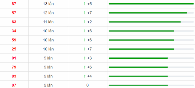 10 bộ số lô Đắk Nông xuất hiện