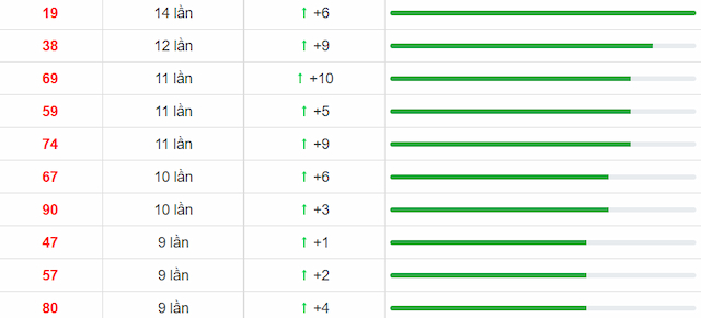 lô Quảng Ngãi xuất hiện nhiều nhất
