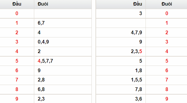 Bảng kết quả lô tô Đà Nẵng hôm qua