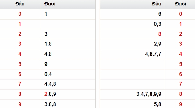 Bảng kết quả lô tô Đắk Nông hôm qua