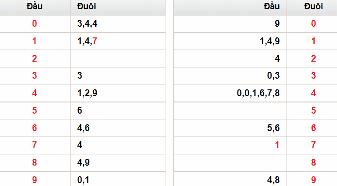Bảng kết quả lô tô Quảng Ngãi hôm qua