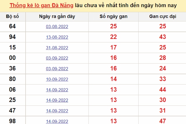 Bảng thống kê lô gan Đà Nẵng mới nhất
