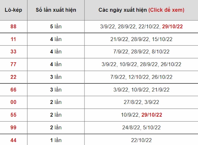 Bảng thống kê lô kép Đà Nẵng mới nhất