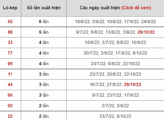 Bảng thống kê lô kép Đắk Nông mới nhất