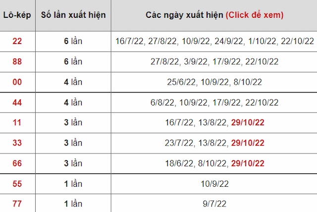 Bảng thống kê lô kép Quảng Ngãi