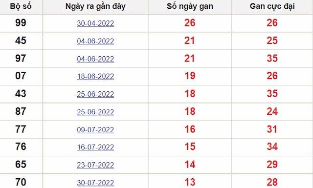 Bảng thống kê lô gan Quảng Ngãi mới nhất